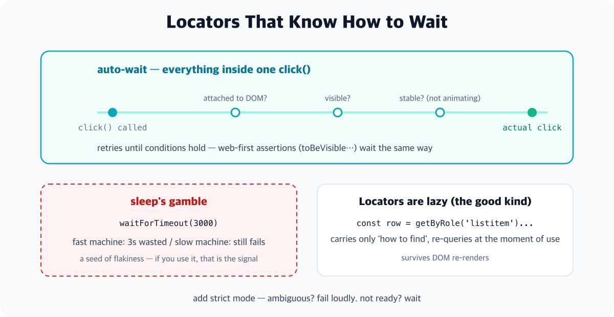 A diagram of what happens inside a single click call - Playwright automatically checks that the element is attached to the DOM, visible, and stable before performing the actual click, retrying until conditions hold, contrasted with sleep's gamble which wastes time on fast machines and still fails on slow ones