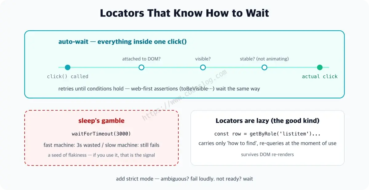 A diagram of what happens inside a single click call - Playwright automatically checks that the element is attached to the DOM, visible, and stable before performing the actual click, retrying until conditions hold, contrasted with sleep's gamble which wastes time on fast machines and still fails on slow ones