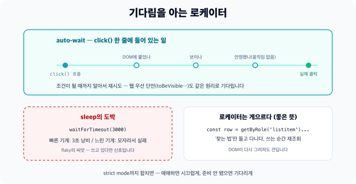 Playwright 로케이터가 요소가 준비될 때까지 자동으로 기다렸다가 동작하는 흐름을 보여주는 다이어그램