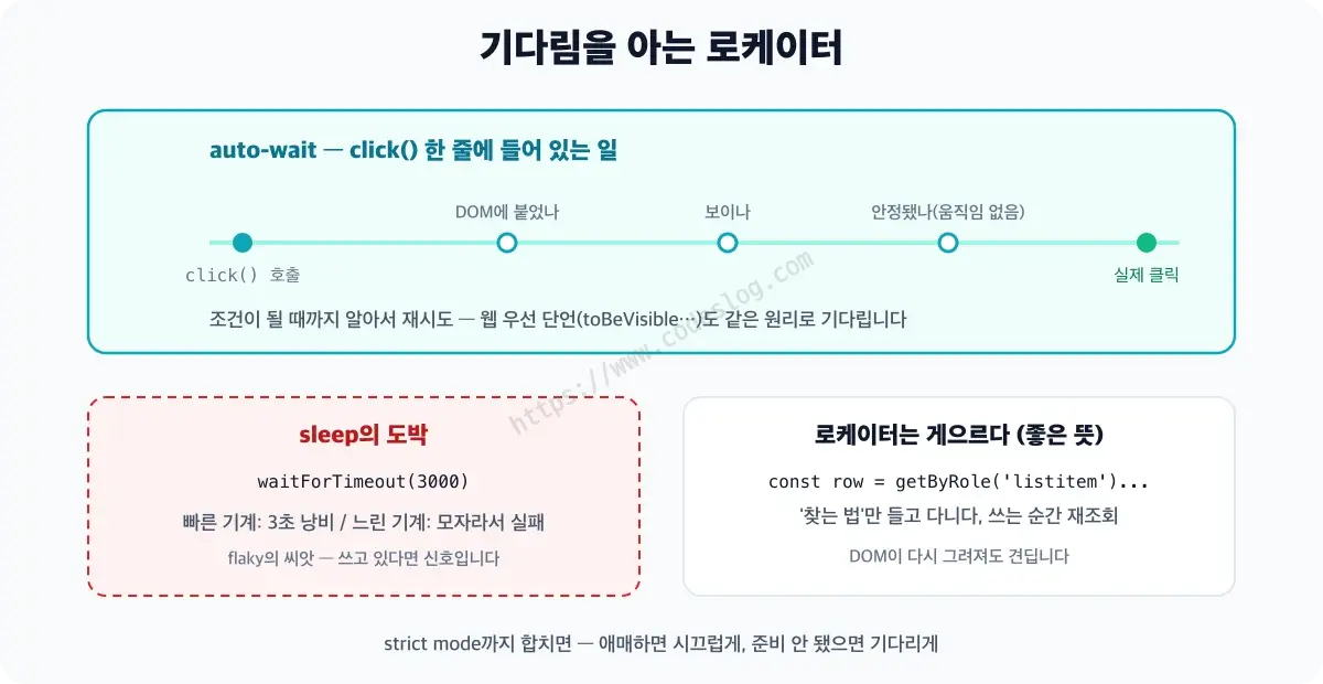 Playwright 로케이터가 요소가 준비될 때까지 자동으로 기다렸다가 동작하는 흐름을 보여주는 다이어그램