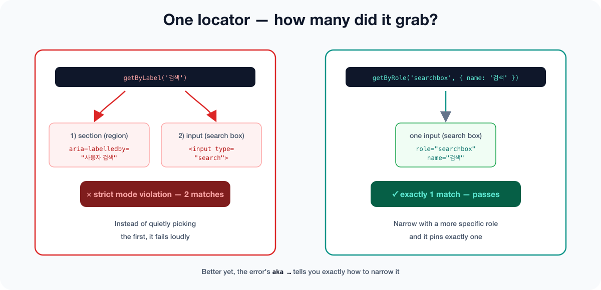 A comparison diagram showing how strict mode blocks multiple matches - on the left, getByLabel('검색') matches two elements, the section named 사용자 검색 via aria-labelledby and the actual search input, so strict mode fails immediately; on the right, getByRole searchbox with name 검색 matches only the one search box and passes. Instead of quietly picking the first, it fails loudly, and the error even tells you via aka how to narrow it