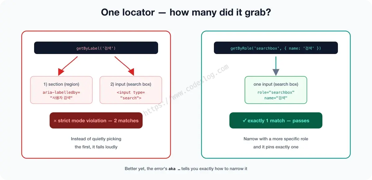 A comparison diagram showing how strict mode blocks multiple matches - on the left, getByLabel('검색') matches two elements, the section named 사용자 검색 via aria-labelledby and the actual search input, so strict mode fails immediately; on the right, getByRole searchbox with name 검색 matches only the one search box and passes. Instead of quietly picking the first, it fails loudly, and the error even tells you via aka how to narrow it