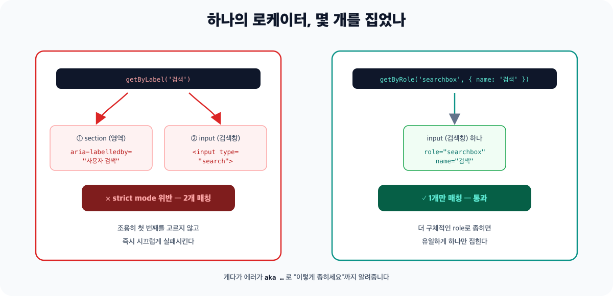 strict mode가 여러 매칭을 막는 원리를 보여주는 비교 다이어그램 - 왼쪽 getByLabel('검색')은 aria-labelledby로 사용자 검색이라 이름 붙은 섹션과 실제 검색 입력창 두 요소에 매칭되어 strict mode 위반으로 즉시 실패하고, 오른쪽 getByRole searchbox name 검색은 검색창 하나에만 매칭되어 통과합니다. 조용히 첫 번째를 고르지 않고 시끄럽게 실패시키며 에러가 aka로 좁히는 방법까지 알려준다는 설명이 붙어 있습니다