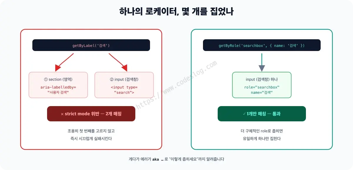 strict mode가 여러 매칭을 막는 원리를 보여주는 비교 다이어그램 - 왼쪽 getByLabel('검색')은 aria-labelledby로 사용자 검색이라 이름 붙은 섹션과 실제 검색 입력창 두 요소에 매칭되어 strict mode 위반으로 즉시 실패하고, 오른쪽 getByRole searchbox name 검색은 검색창 하나에만 매칭되어 통과합니다. 조용히 첫 번째를 고르지 않고 시끄럽게 실패시키며 에러가 aka로 좁히는 방법까지 알려준다는 설명이 붙어 있습니다