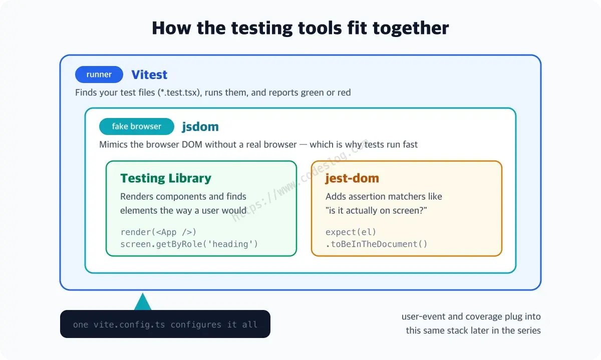 A nested-box diagram of the testing tools - the outermost box is Vitest, the runner that finds and executes tests; inside it sits jsdom, the fake browser that mimics the DOM; inside that, Testing Library (renders components and finds elements like a user) and jest-dom (adds screen-assertion matchers) sit side by side, with an arrow showing that a single vite.config.ts file configures the whole stack