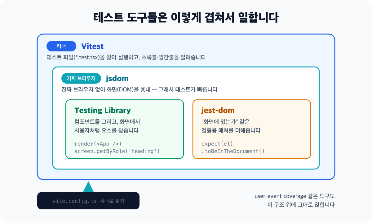 테스트 도구들의 중첩 구조 다이어그램 - 가장 바깥에 테스트를 찾아 실행하는 러너 Vitest, 그 안에 브라우저 화면을 흉내 내는 jsdom, 다시 그 안에 컴포넌트를 그리고 요소를 찾는 Testing Library와 화면 검증 매처를 더하는 jest-dom이 나란히 놓여 있고, 아래에서 vite.config.ts 파일 하나가 전체를 설정한다는 화살표가 연결되어 있습니다