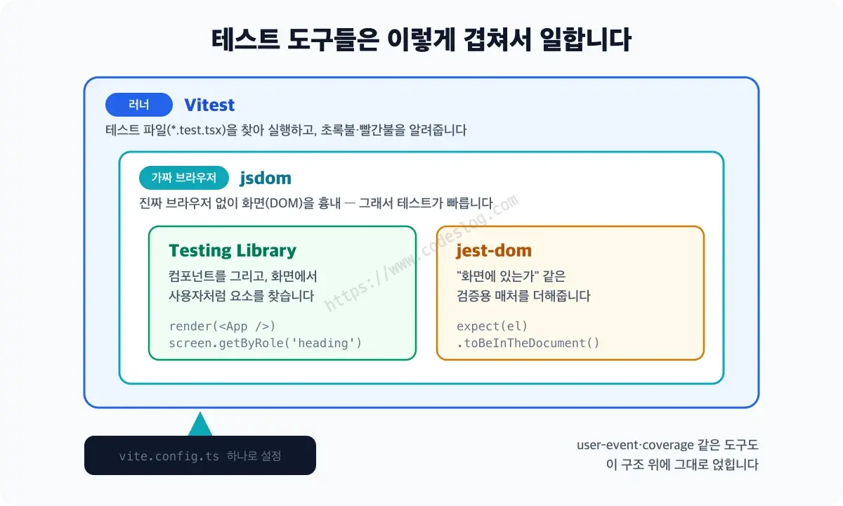 테스트 도구들의 중첩 구조 다이어그램 - 가장 바깥에 테스트를 찾아 실행하는 러너 Vitest, 그 안에 브라우저 화면을 흉내 내는 jsdom, 다시 그 안에 컴포넌트를 그리고 요소를 찾는 Testing Library와 화면 검증 매처를 더하는 jest-dom이 나란히 놓여 있고, 아래에서 vite.config.ts 파일 하나가 전체를 설정한다는 화살표가 연결되어 있습니다