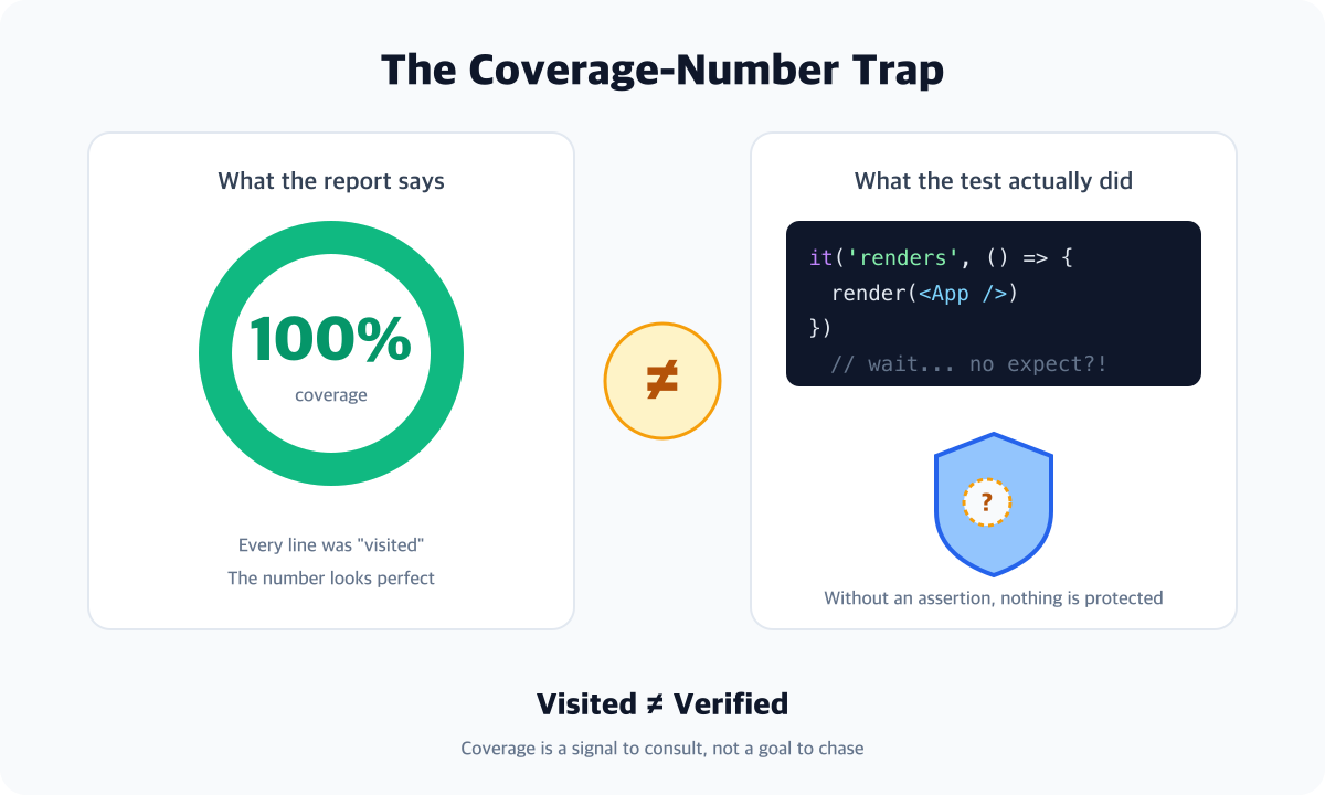 A diagram contrasting a perfect coverage number with a test that verifies nothing — visited is not the same as verified