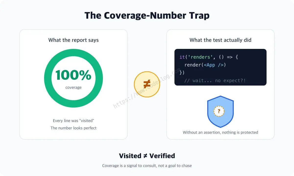 A diagram contrasting a perfect coverage number with a test that verifies nothing — visited is not the same as verified
