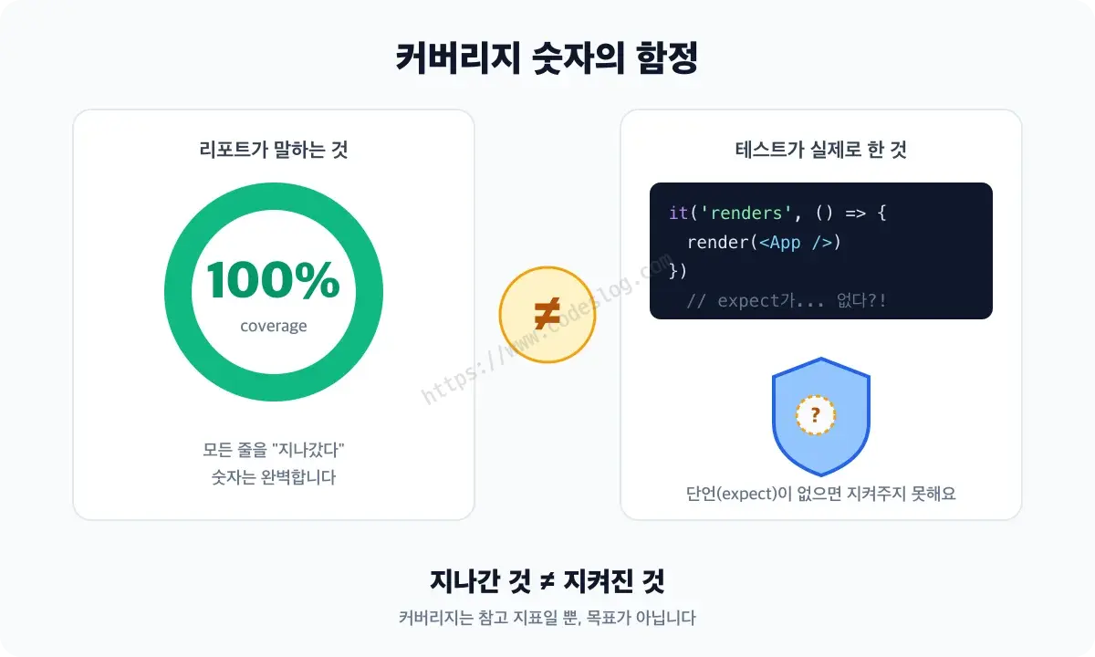 커버리지 숫자는 높지만 실제 검증은 비어 있는 상황을 대비해 보여주는 다이어그램
