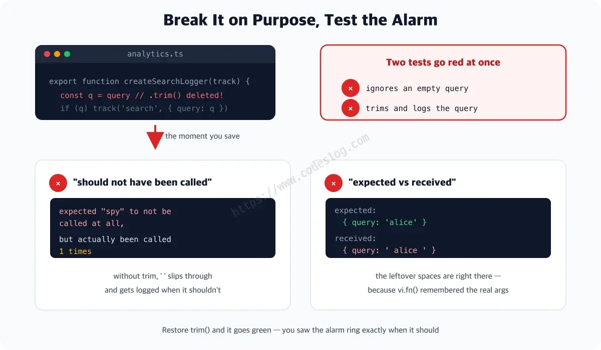 A scene of deliberately breaking the test by deleting trim - the top shows the code with .trim() removed and the two tests both going red; the bottom shows two failure reports side by side, the left saying the spy should not have been called but was once, the right contrasting the expected argument query alice with the received one that still has spaces