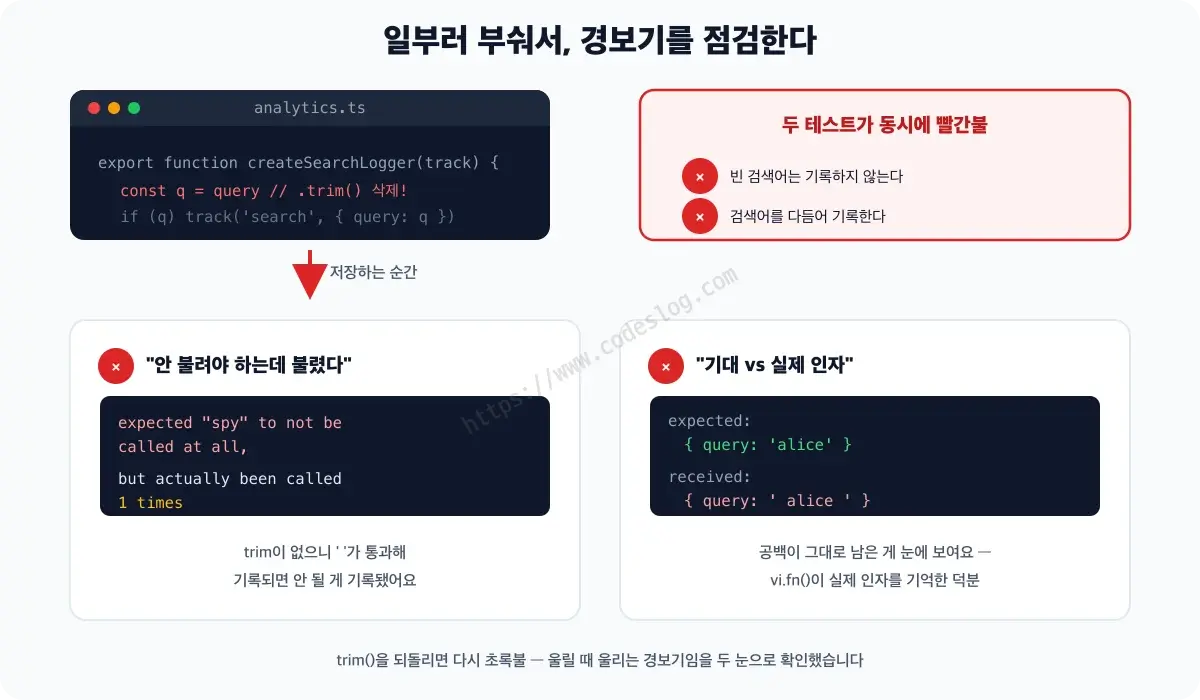 trim을 삭제해 테스트를 일부러 깨뜨린 장면 - 위쪽에는 analytics.ts에서 .trim()을 지운 코드와 그로 인해 두 테스트가 동시에 빨간불이 된 모습, 아래쪽에는 두 실패 리포트가 나란히 있습니다. 왼쪽은 안 불려야 하는데 1번 불렸다는 메시지, 오른쪽은 기대한 인자 query alice와 공백이 남은 실제 인자를 대조해 보여줍니다
