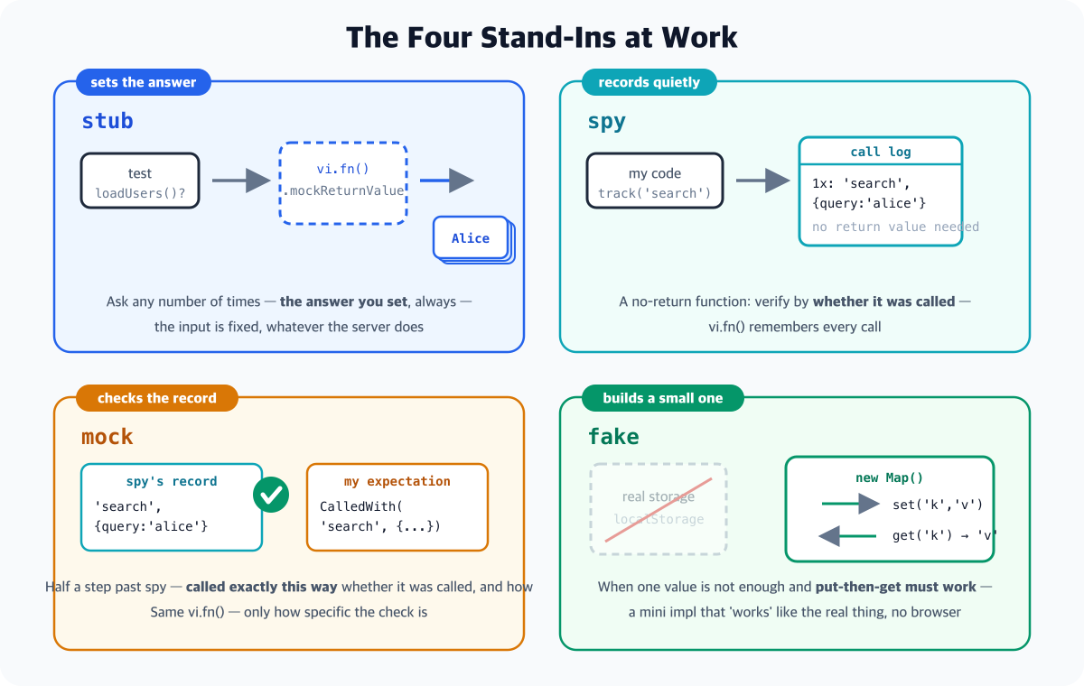 A four-panel diagram of each test double at work - stub hands back the same fixed Alice card whenever the test asks, spy writes down a return-less call in a call log, mock lines up the spy's record against your expectation with a check mark, and fake strikes out real localStorage and mimics put-then-get with new Map