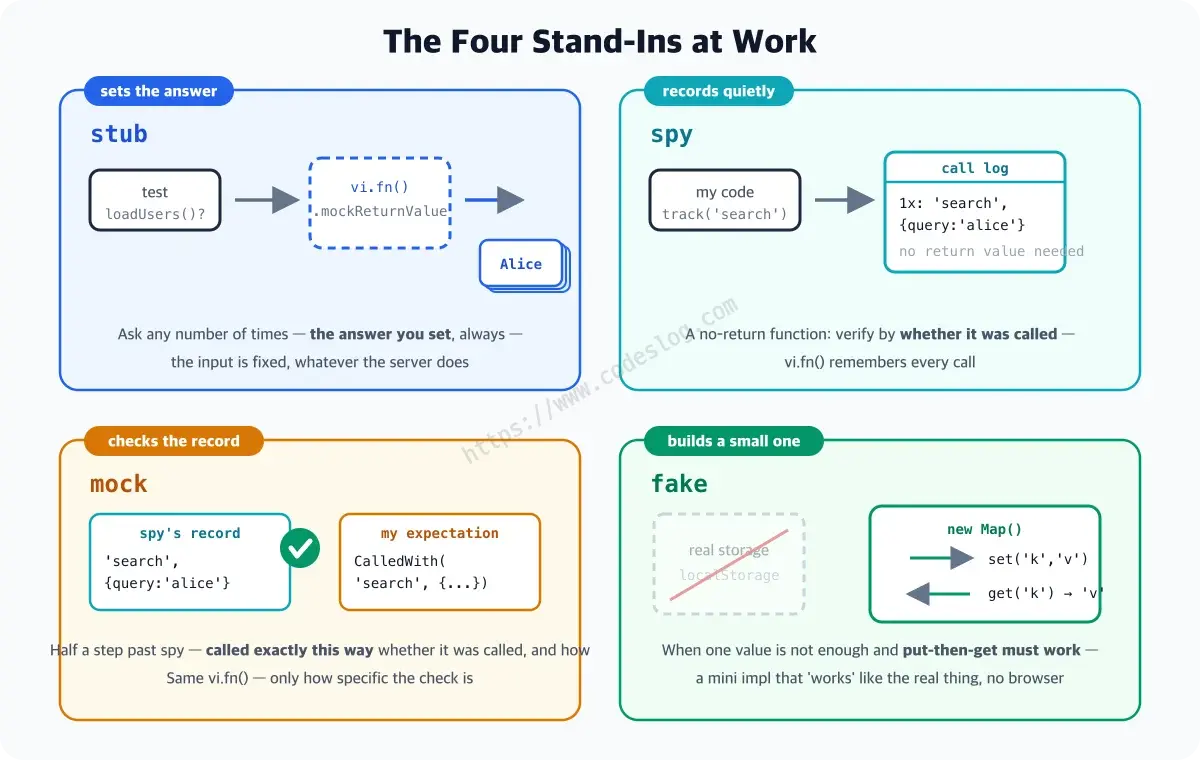 A four-panel diagram of each test double at work - stub hands back the same fixed Alice card whenever the test asks, spy writes down a return-less call in a call log, mock lines up the spy's record against your expectation with a check mark, and fake strikes out real localStorage and mimics put-then-get with new Map