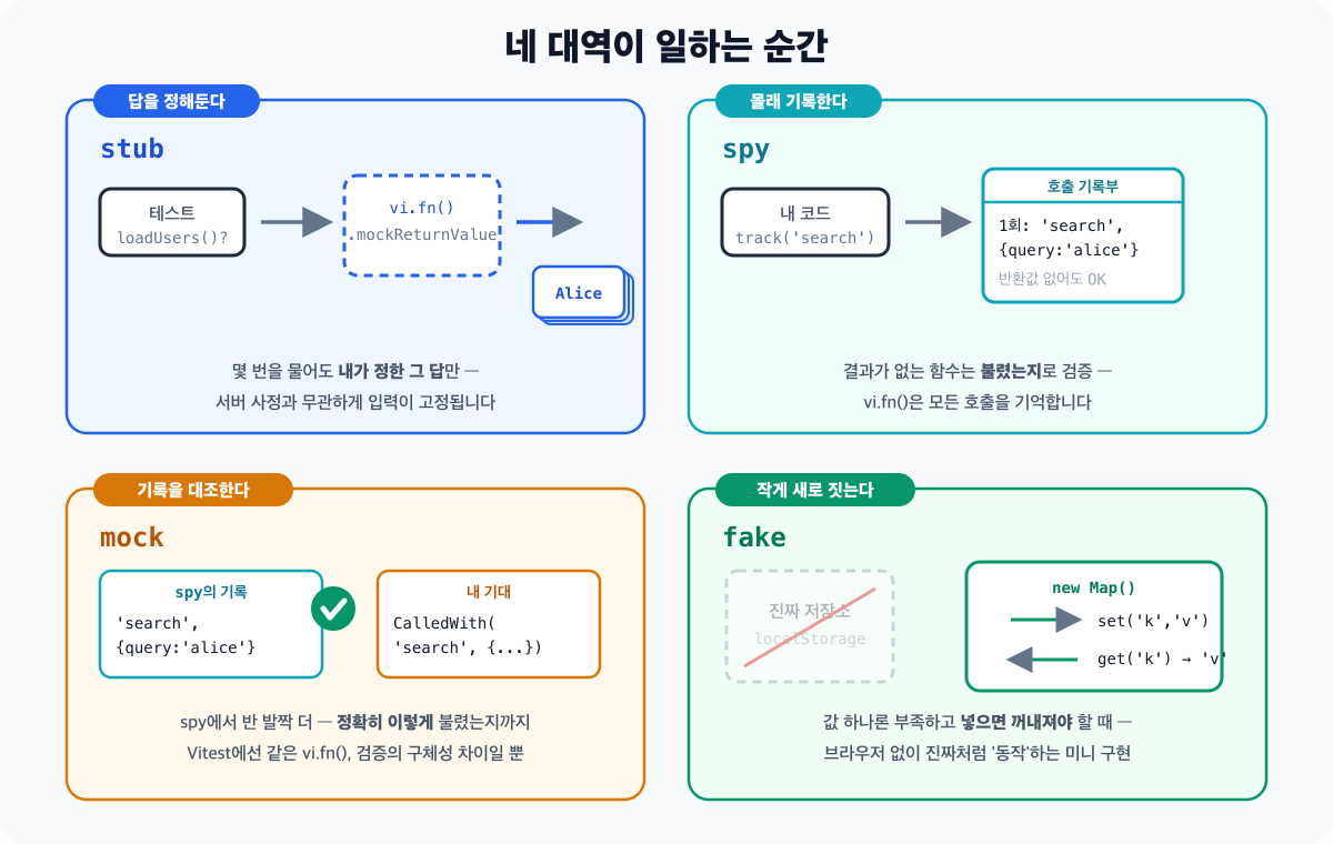 네 가지 테스트 더블이 일하는 순간을 담은 4분할 장면 - stub은 테스트가 물을 때마다 정해둔 Alice 카드만 내밀고, spy는 반환값 없는 호출을 호출 기록부에 적어두고, mock은 spy의 기록과 내 기대를 나란히 대조해 체크하고, fake는 진짜 localStorage에 빗금을 치고 new Map으로 넣고 꺼내기를 흉내 냅니다