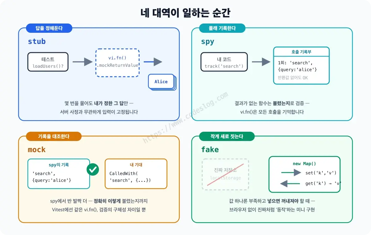 네 가지 테스트 더블이 일하는 순간을 담은 4분할 장면 - stub은 테스트가 물을 때마다 정해둔 Alice 카드만 내밀고, spy는 반환값 없는 호출을 호출 기록부에 적어두고, mock은 spy의 기록과 내 기대를 나란히 대조해 체크하고, fake는 진짜 localStorage에 빗금을 치고 new Map으로 넣고 꺼내기를 흉내 냅니다