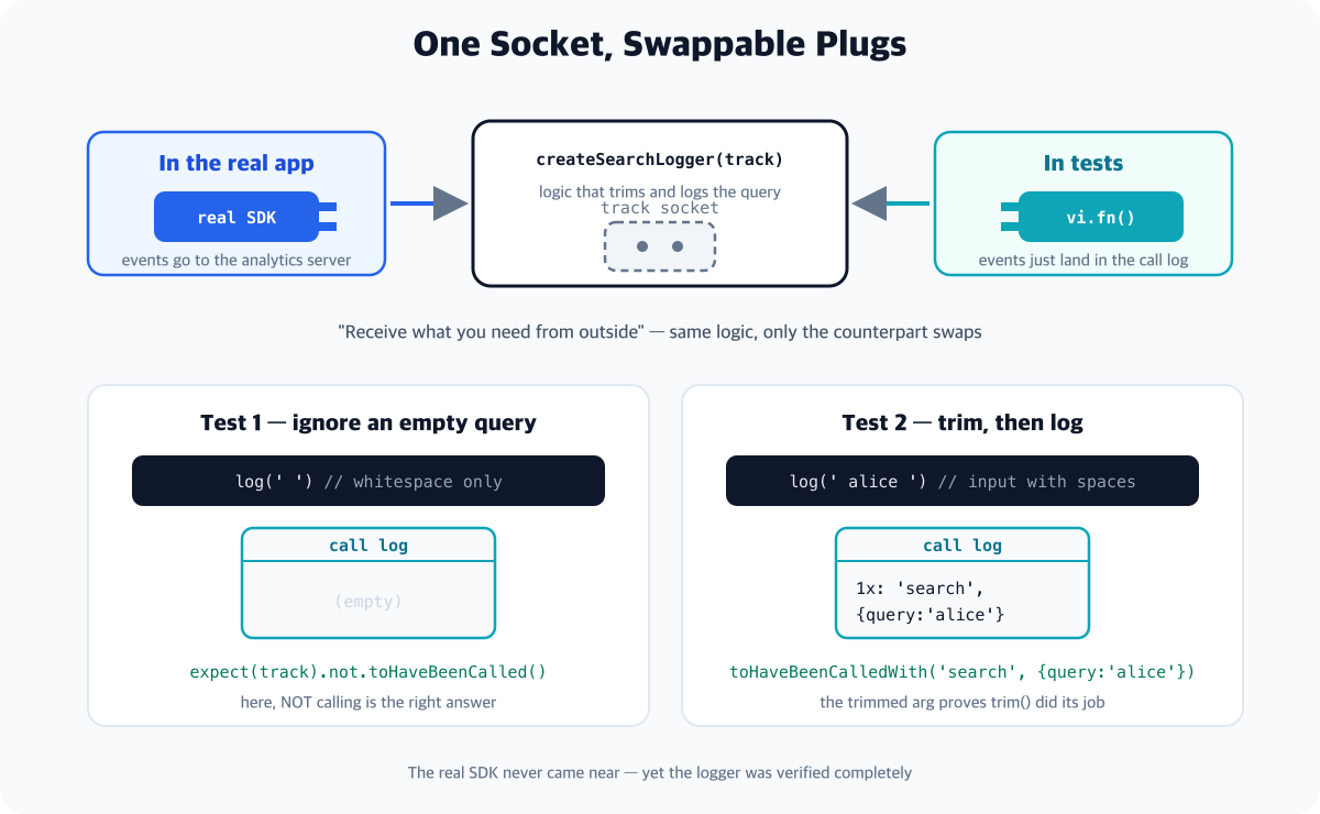 A diagram showing dependency injection as a socket and plugs - the createSearchLogger function has a track socket; in the real app a real SDK plug is inserted, in tests a vi.fn plug is. Below, two test scenes: an all-whitespace query leaves the call log empty, while an input of spaces around alice leaves a trimmed argument in the log, proving trim ran