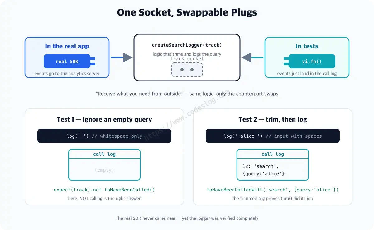 A diagram showing dependency injection as a socket and plugs - the createSearchLogger function has a track socket; in the real app a real SDK plug is inserted, in tests a vi.fn plug is. Below, two test scenes: an all-whitespace query leaves the call log empty, while an input of spaces around alice leaves a trimmed argument in the log, proving trim ran