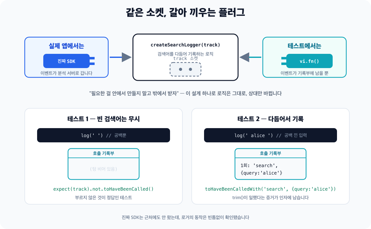 의존성 주입을 소켓과 플러그로 표현한 다이어그램 - 가운데 createSearchLogger 함수에 track 소켓이 있고, 실제 앱에서는 진짜 SDK 플러그가, 테스트에서는 vi.fn 플러그가 꽂힙니다. 아래 두 장면은 실제 테스트 결과로, 공백뿐인 검색어에서는 호출 기록부가 텅 비어 있고, 공백 낀 alice 입력에서는 다듬어진 인자가 기록부에 남아 trim이 일했다는 증거가 됩니다