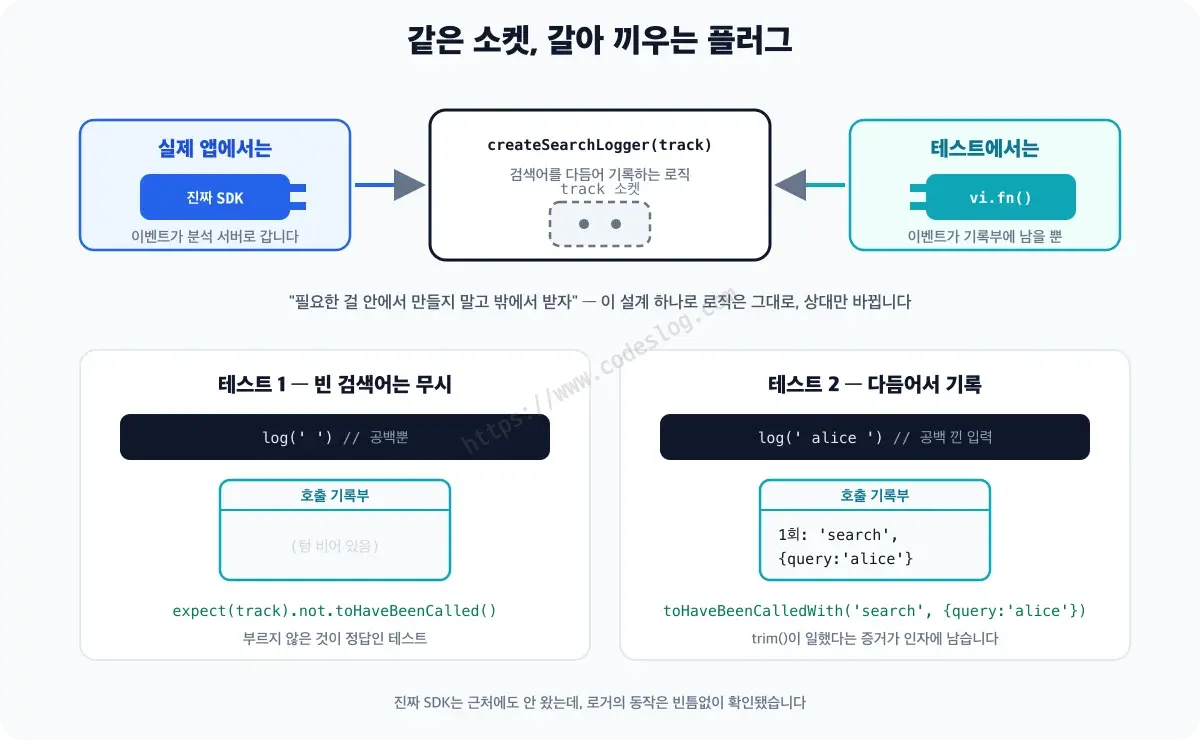 의존성 주입을 소켓과 플러그로 표현한 다이어그램 - 가운데 createSearchLogger 함수에 track 소켓이 있고, 실제 앱에서는 진짜 SDK 플러그가, 테스트에서는 vi.fn 플러그가 꽂힙니다. 아래 두 장면은 실제 테스트 결과로, 공백뿐인 검색어에서는 호출 기록부가 텅 비어 있고, 공백 낀 alice 입력에서는 다듬어진 인자가 기록부에 남아 trim이 일했다는 증거가 됩니다