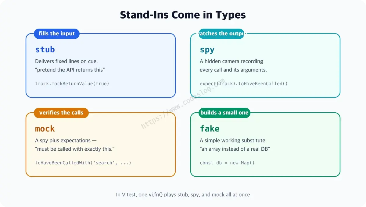 A four-card diagram comparing the four test doubles as stunt doubles - stub returns fixed values, spy is a hidden camera recording calls, mock verifies how it was called, and fake is a small freshly-built substitute, each with a one-line description