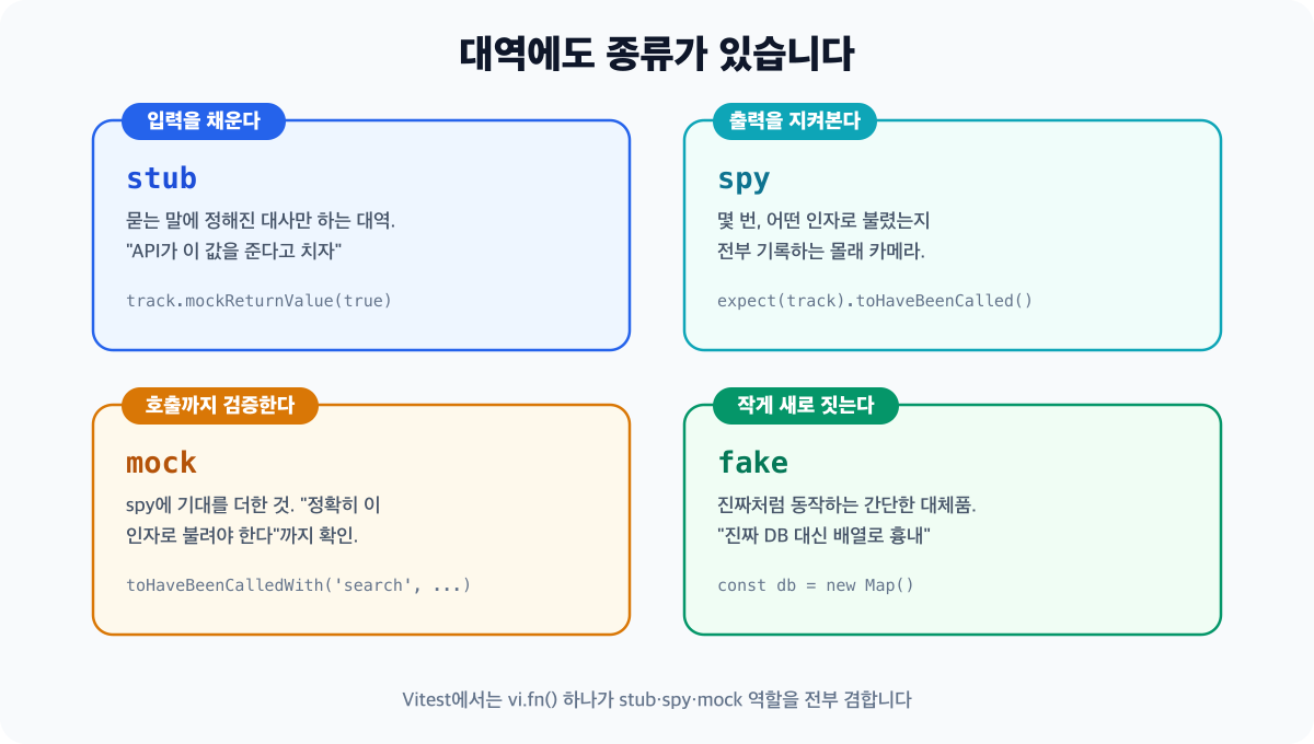스턴트 대역에 비유한 테스트 더블 4종 비교 다이어그램 - stub은 정해진 값만 돌려주는 대역, spy는 호출을 기록하는 관찰 카메라, mock은 호출 방식까지 검증하는 대역, fake는 간단히 새로 지은 대체 세트장으로 각각 한 줄 설명과 함께 카드로 나란히 배치되어 있습니다