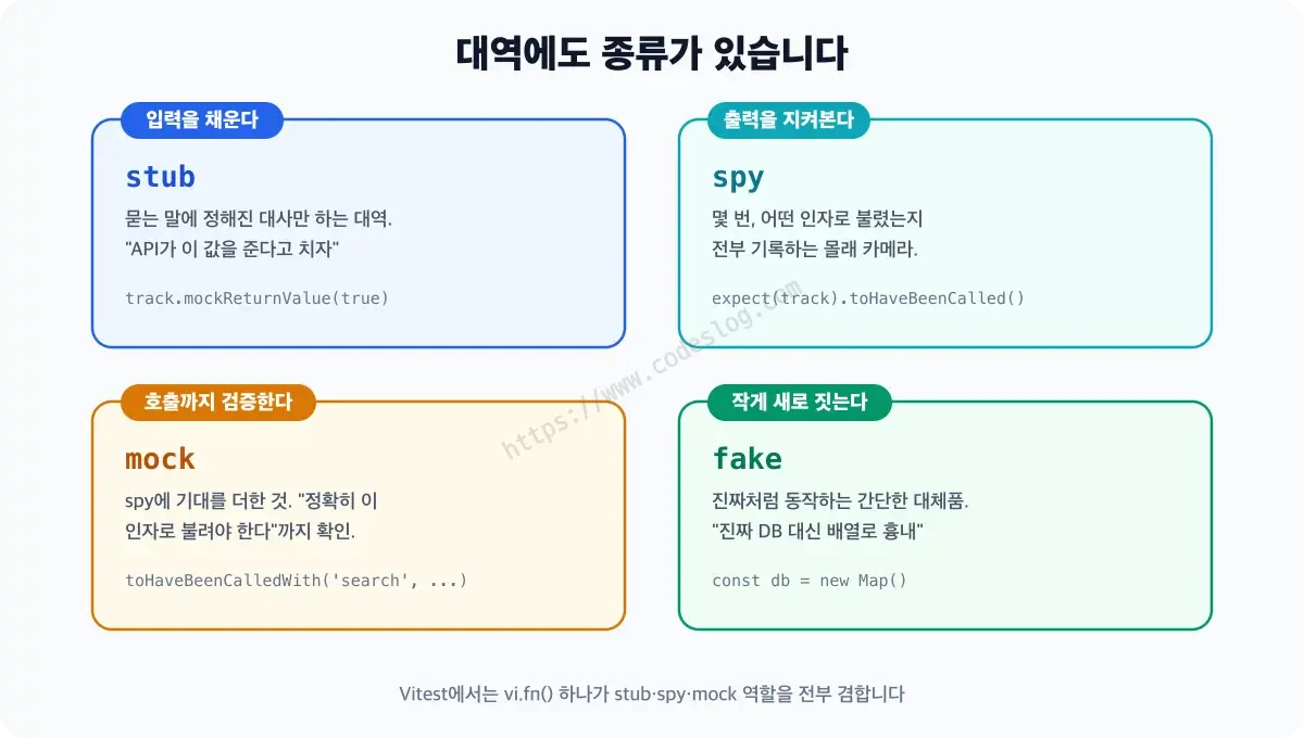 스턴트 대역에 비유한 테스트 더블 4종 비교 다이어그램 - stub은 정해진 값만 돌려주는 대역, spy는 호출을 기록하는 관찰 카메라, mock은 호출 방식까지 검증하는 대역, fake는 간단히 새로 지은 대체 세트장으로 각각 한 줄 설명과 함께 카드로 나란히 배치되어 있습니다