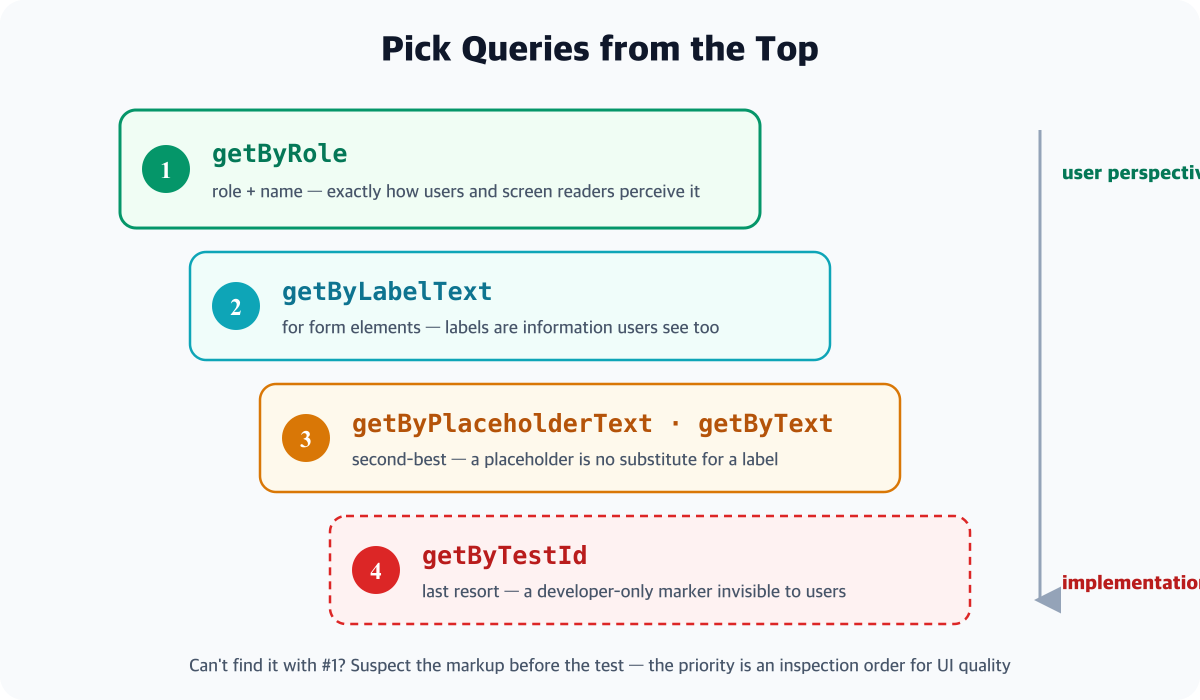 A staircase diagram of Testing Library query priority - from getByRole at the top (role and name, the user and accessibility perspective) down through getByLabelText, getByPlaceholderText and getByText, to getByTestId at the bottom as the last resort, with an arrow showing that lower steps drift further from the user's perspective