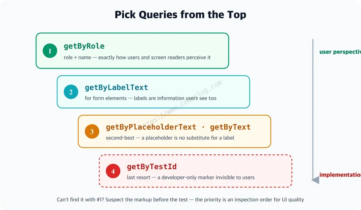 A staircase diagram of Testing Library query priority - from getByRole at the top (role and name, the user and accessibility perspective) down through getByLabelText, getByPlaceholderText and getByText, to getByTestId at the bottom as the last resort, with an arrow showing that lower steps drift further from the user's perspective
