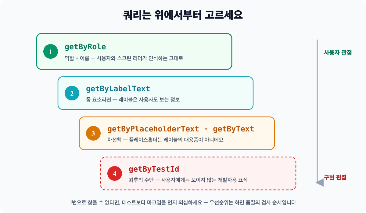 Testing Library 쿼리 우선순위를 계단으로 표현한 다이어그램 - 맨 위 getByRole(역할과 이름, 사용자·접근성 관점)부터 getByLabelText, getByPlaceholderText·getByText를 거쳐 맨 아래 최후의 수단인 getByTestId까지 내려가며, 아래로 갈수록 사용자 관점에서 멀어진다는 화살표가 표시되어 있습니다