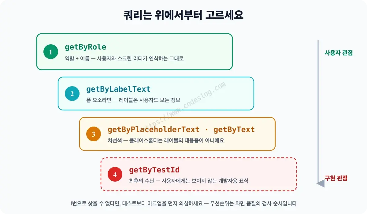 Testing Library 쿼리 우선순위를 계단으로 표현한 다이어그램 - 맨 위 getByRole(역할과 이름, 사용자·접근성 관점)부터 getByLabelText, getByPlaceholderText·getByText를 거쳐 맨 아래 최후의 수단인 getByTestId까지 내려가며, 아래로 갈수록 사용자 관점에서 멀어진다는 화살표가 표시되어 있습니다