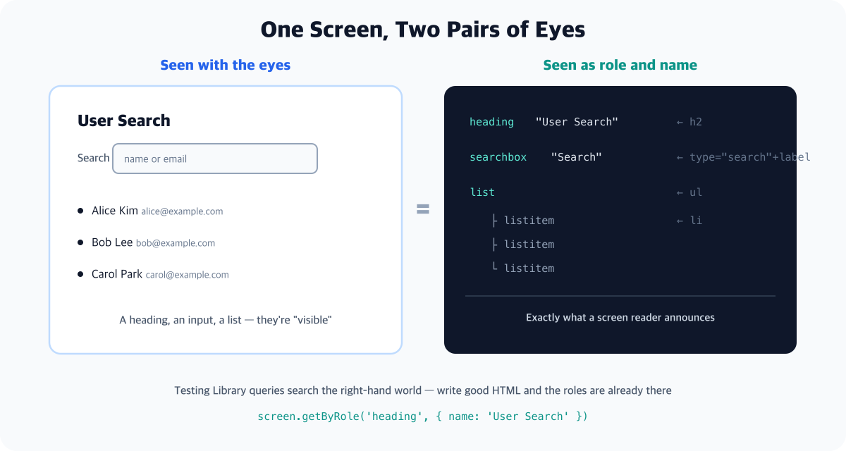 A comparison diagram of the same screen seen two ways - on the left, the UI as seen by eyes (a User Search heading, a search input, and a list of three users); on the right, the same screen as a role and name tree (heading User Search, searchbox Search, list with three listitems). Next to each role is the HTML it came from, such as h2, type=search plus label, ul and li, and a note at the bottom says Testing Library queries search this right-hand world