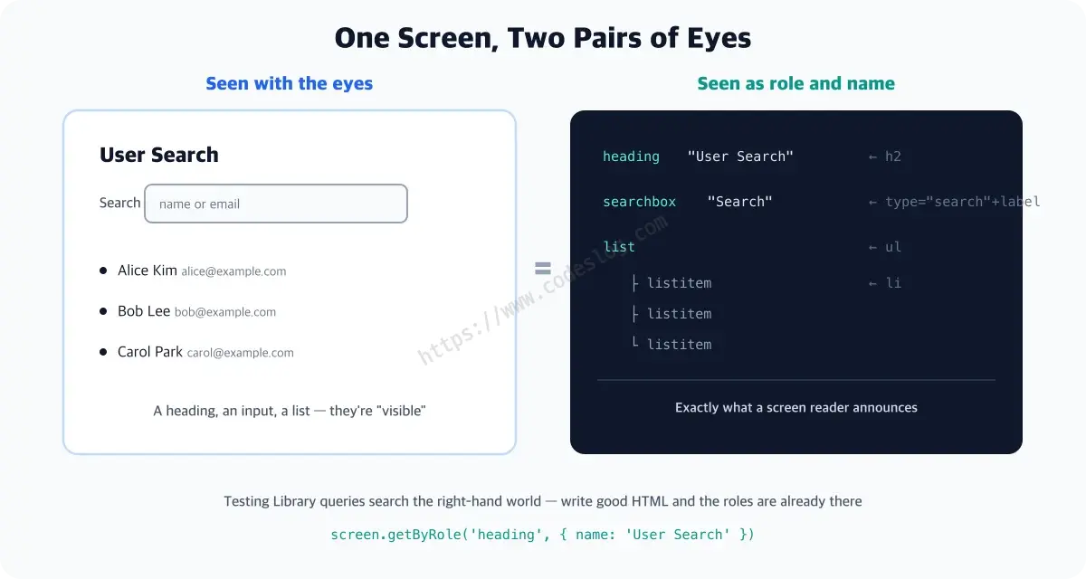 A comparison diagram of the same screen seen two ways - on the left, the UI as seen by eyes (a User Search heading, a search input, and a list of three users); on the right, the same screen as a role and name tree (heading User Search, searchbox Search, list with three listitems). Next to each role is the HTML it came from, such as h2, type=search plus label, ul and li, and a note at the bottom says Testing Library queries search this right-hand world