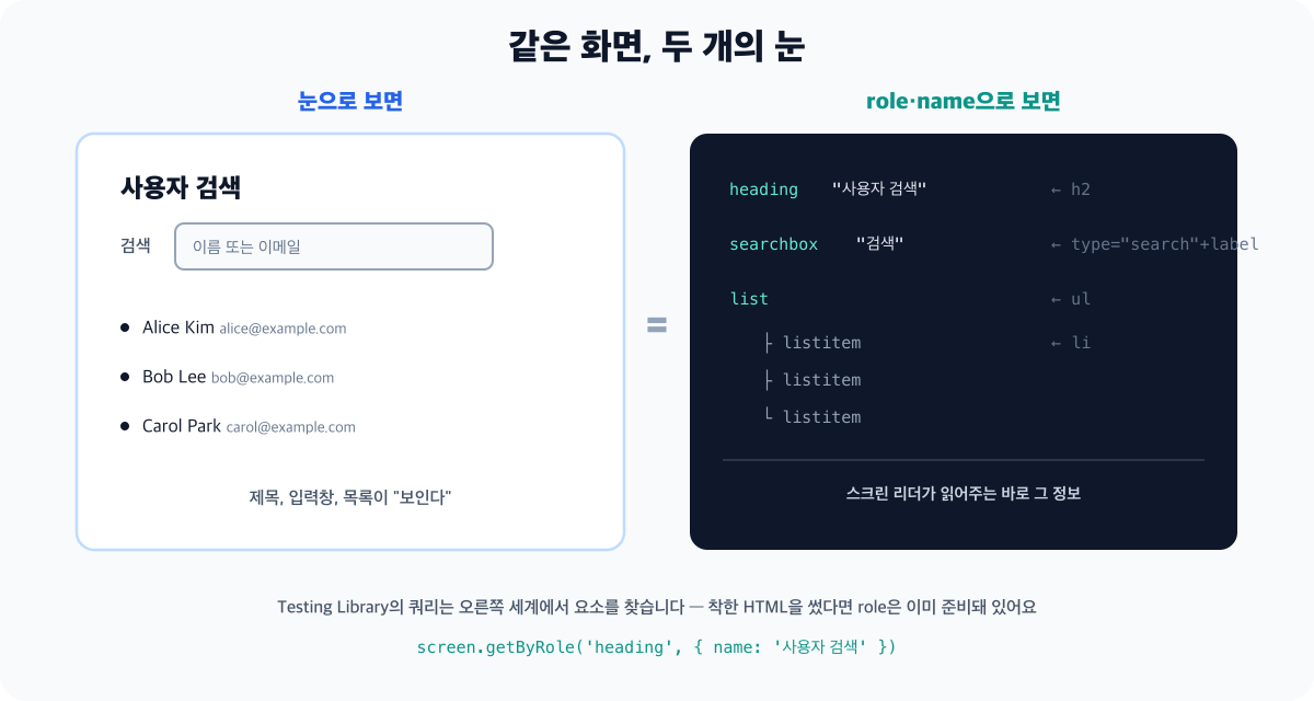 같은 화면을 두 방식으로 본 비교 다이어그램 - 왼쪽은 눈으로 본 UI(사용자 검색 제목, 검색 입력창, 사용자 3명 목록)이고, 오른쪽은 같은 화면의 role과 name 트리(heading 사용자 검색, searchbox 검색, list 아래 listitem 셋)입니다. 각 role 옆에 h2, type=search+label, ul, li 등 어떤 HTML에서 왔는지 표시되어 있고, 하단에 Testing Library의 쿼리는 오른쪽 세계에서 요소를 찾는다는 설명이 있습니다