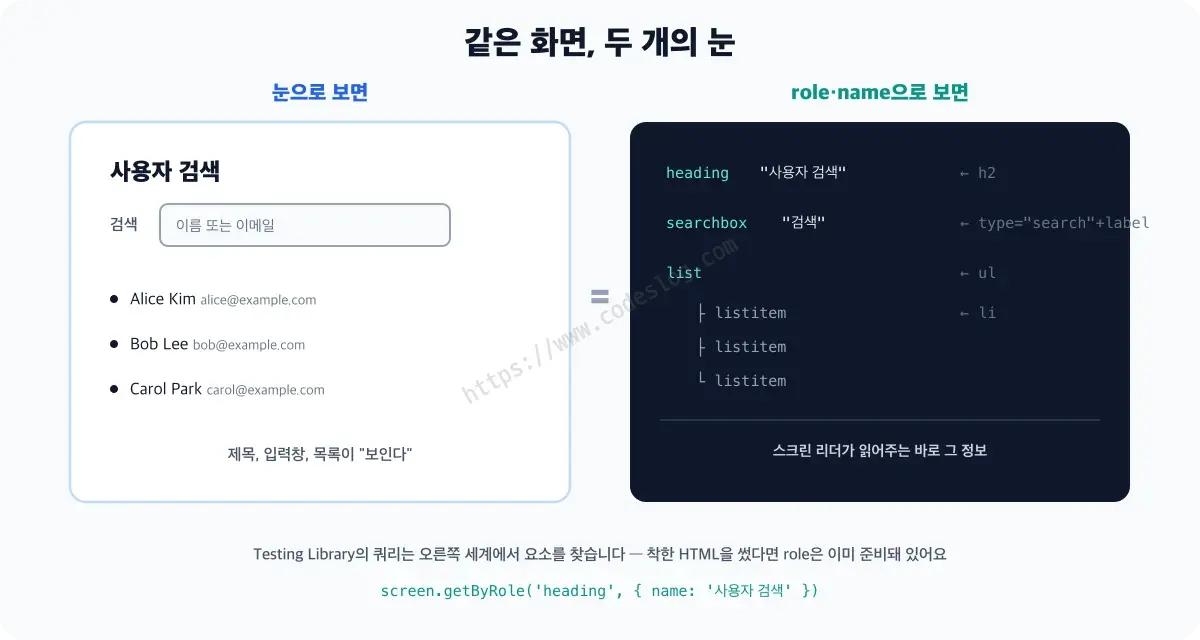 같은 화면을 두 방식으로 본 비교 다이어그램 - 왼쪽은 눈으로 본 UI(사용자 검색 제목, 검색 입력창, 사용자 3명 목록)이고, 오른쪽은 같은 화면의 role과 name 트리(heading 사용자 검색, searchbox 검색, list 아래 listitem 셋)입니다. 각 role 옆에 h2, type=search+label, ul, li 등 어떤 HTML에서 왔는지 표시되어 있고, 하단에 Testing Library의 쿼리는 오른쪽 세계에서 요소를 찾는다는 설명이 있습니다