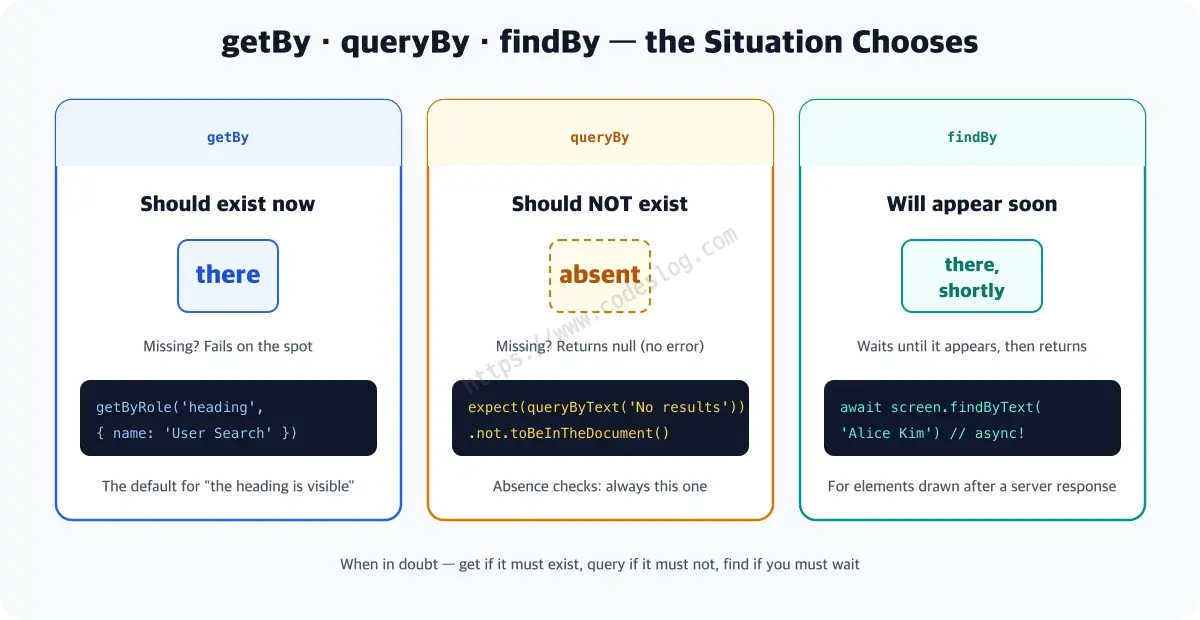 Three cards comparing the getBy, queryBy and findBy prefixes - getBy expects the element to exist now and fails on the spot if missing, queryBy expects absence and returns null instead of an error which makes it the tool for absence checks, and findBy waits for an element that will appear shortly, for async use. The bottom line reads: get if it must exist, query if it must not, find if you must wait