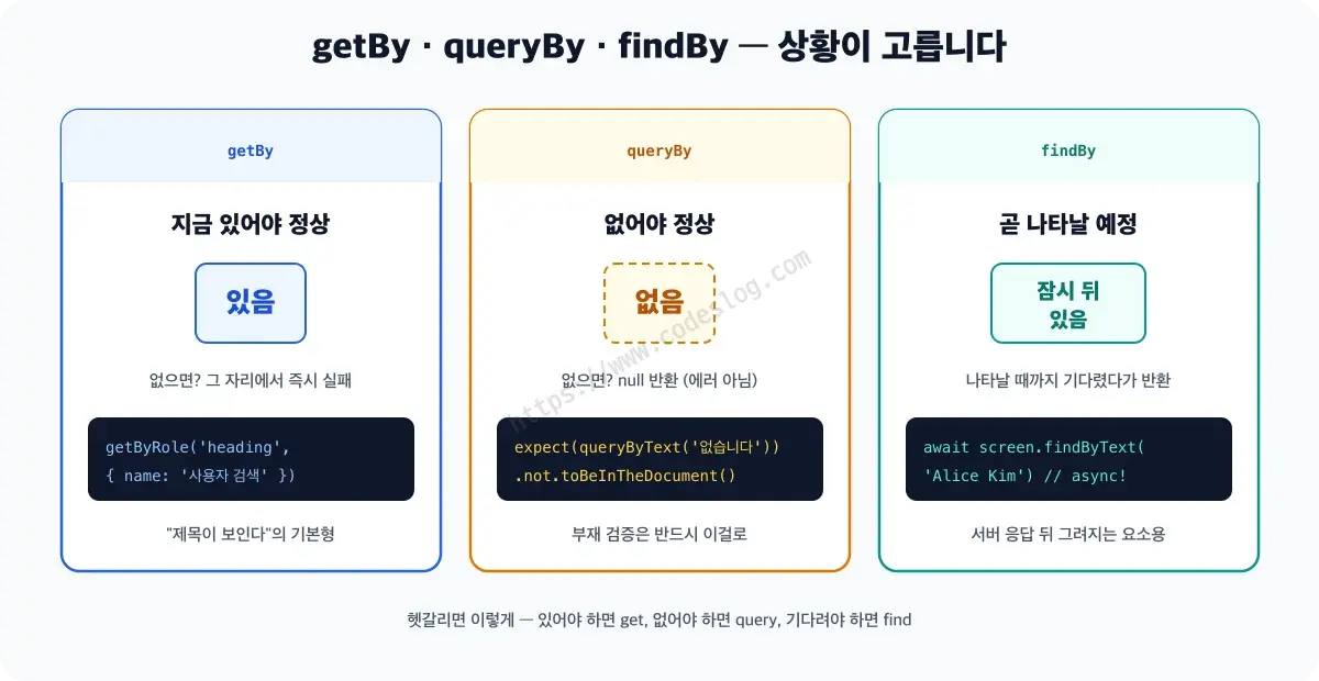getBy, queryBy, findBy 세 접두사를 세 개의 카드로 비교한 다이어그램 - getBy는 지금 있어야 정상이고 없으면 즉시 실패, queryBy는 없어야 정상이고 없으면 에러 대신 null을 반환해 부재 검증에 사용, findBy는 곧 나타날 요소를 기다렸다가 반환하는 비동기용입니다. 하단에 있어야 하면 get, 없어야 하면 query, 기다려야 하면 find라는 요약이 있습니다