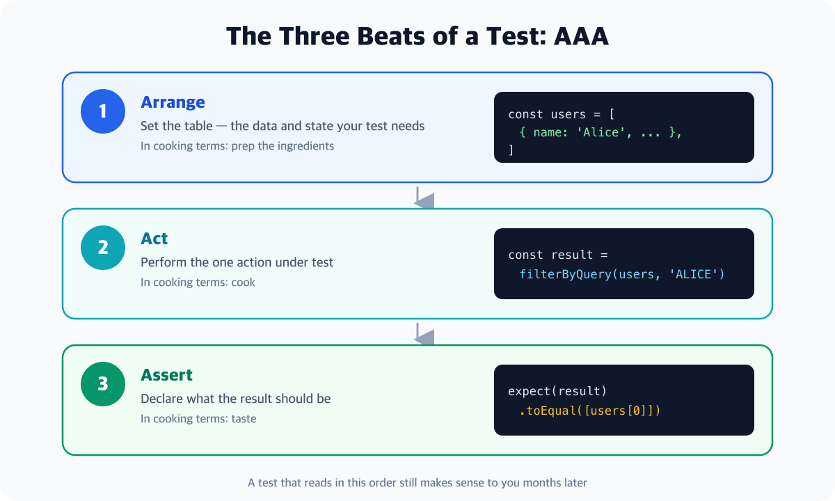 A diagram of the three-stage Arrange-Act-Assert test structure - three horizontal bands show preparing an array of users in the Arrange step, calling filterByQuery in the Act step, and checking the result with expect in the Assert step