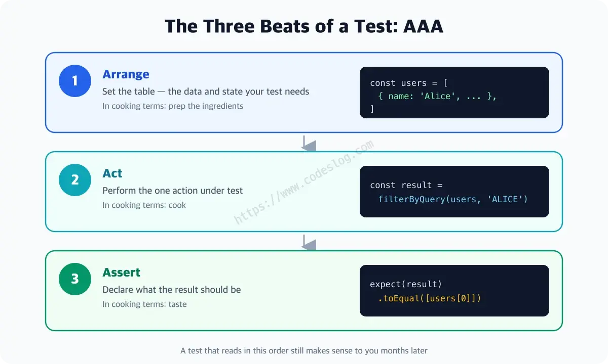A diagram of the three-stage Arrange-Act-Assert test structure - three horizontal bands show preparing an array of users in the Arrange step, calling filterByQuery in the Act step, and checking the result with expect in the Assert step