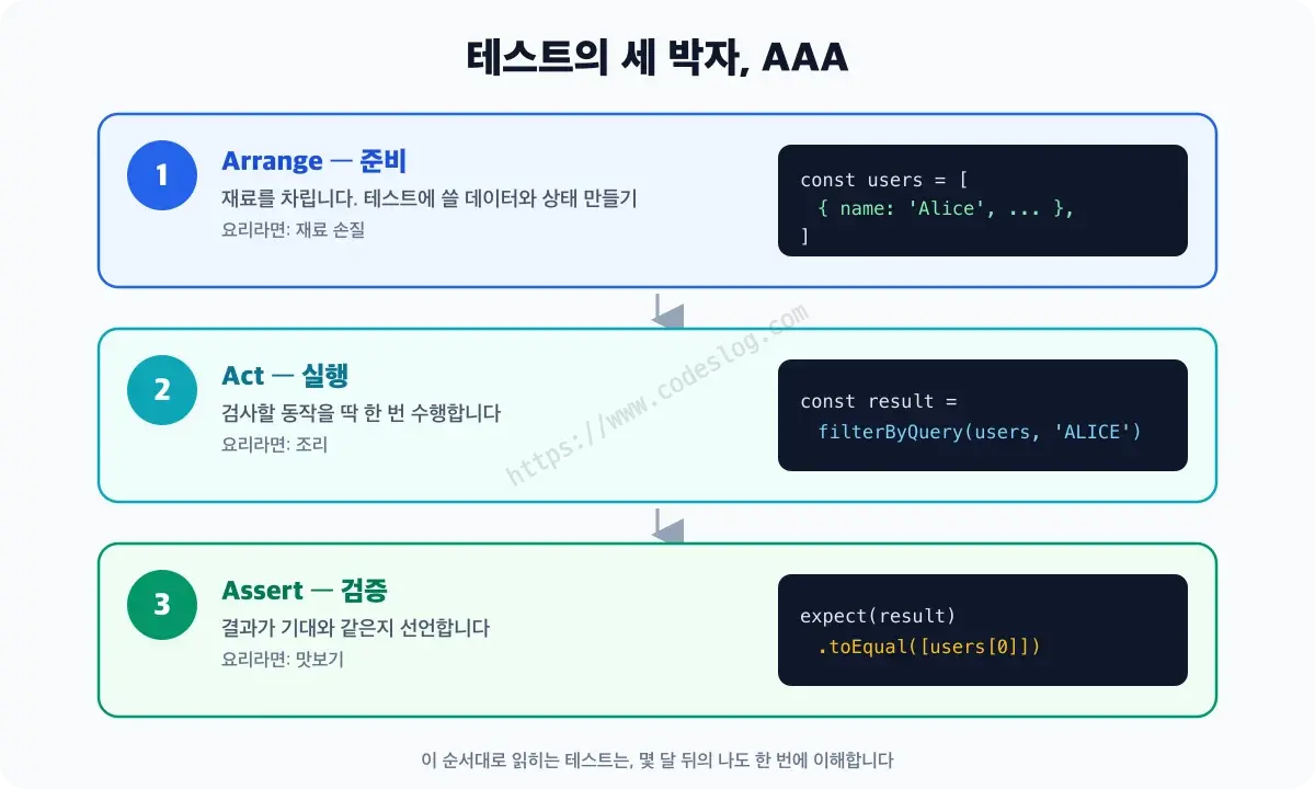 Arrange-Act-Assert 세 단계로 나뉜 테스트 구조 다이어그램 - 준비 단계에서 사용자 배열을 만들고, 실행 단계에서 filterByQuery를 호출하고, 검증 단계에서 expect로 결과를 확인하는 흐름이 세 개의 가로 띠로 표현되어 있습니다