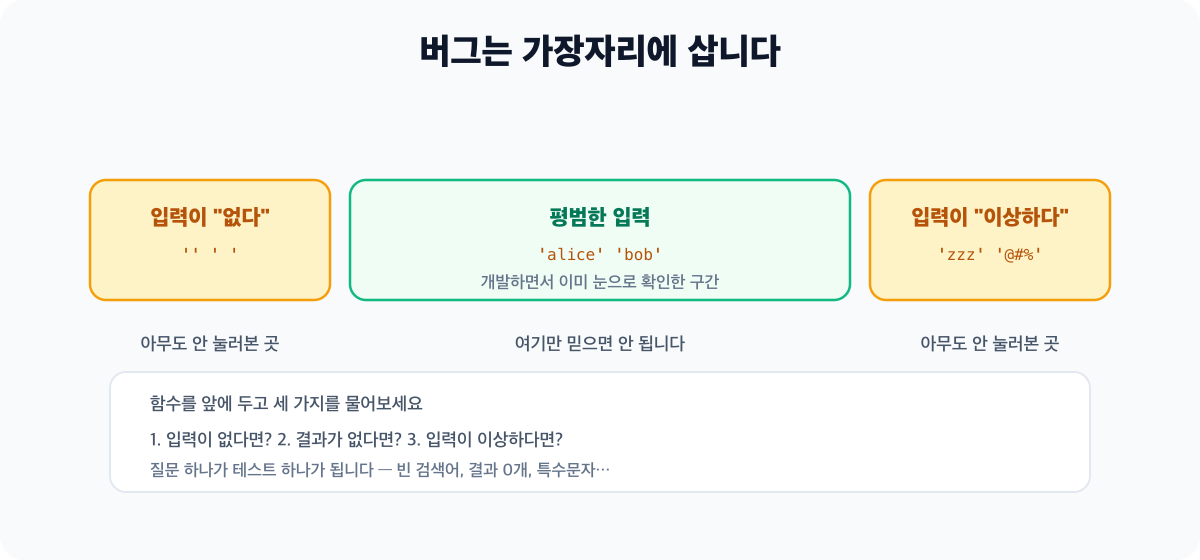 입력 공간을 나타낸 가로 스펙트럼 다이어그램 - 가운데의 평범한 검색어 영역은 개발 중 눈으로 확인되지만, 양쪽 가장자리의 빈 문자열·공백·결과 0개·특수문자 영역은 확인되지 않은 채 남아 버그가 숨는 곳으로 표시되어 있습니다