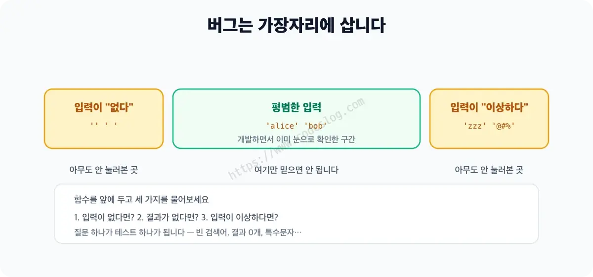 입력 공간을 나타낸 가로 스펙트럼 다이어그램 - 가운데의 평범한 검색어 영역은 개발 중 눈으로 확인되지만, 양쪽 가장자리의 빈 문자열·공백·결과 0개·특수문자 영역은 확인되지 않은 채 남아 버그가 숨는 곳으로 표시되어 있습니다
