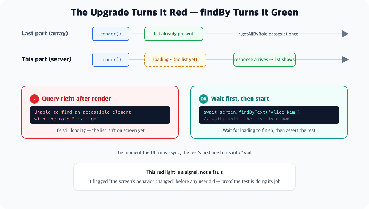 A diagram of how upgrading the component to async turns the existing test red - the top timeline shows the previous version having the list immediately at render, while the server version is still loading right after render so the list is absent and getAllByRole fails on the spot. The bottom shows the fix, where await findByText waits until the server response draws the list and then passes