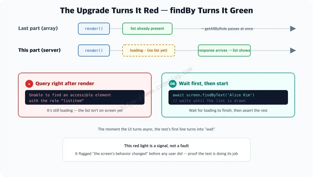 A diagram of how upgrading the component to async turns the existing test red - the top timeline shows the previous version having the list immediately at render, while the server version is still loading right after render so the list is absent and getAllByRole fails on the spot. The bottom shows the fix, where await findByText waits until the server response draws the list and then passes