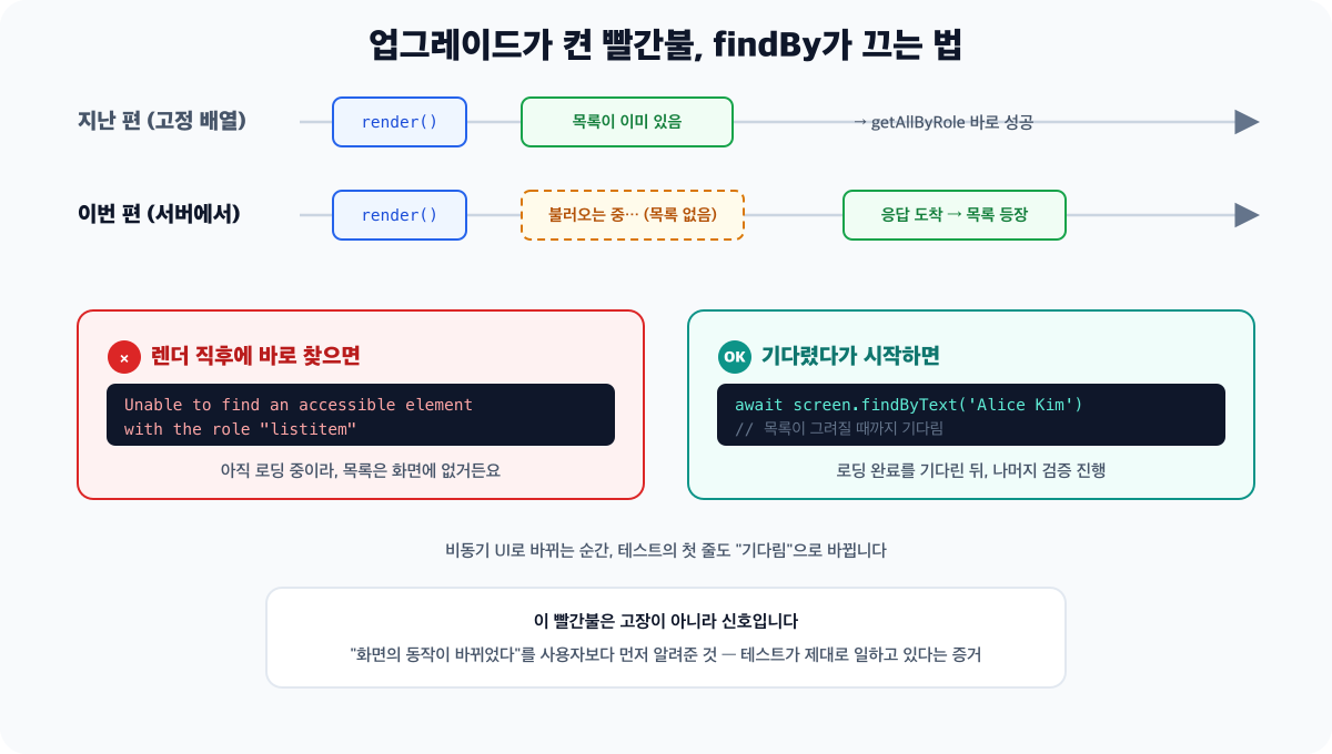 컴포넌트를 비동기로 업그레이드하자 기존 테스트가 빨간불이 되는 과정 다이어그램 - 위쪽 타임라인에서 이전 버전은 렌더 즉시 목록이 있지만, 서버 버전은 렌더 직후 로딩 중이라 목록이 없어 getAllByRole이 그 자리에서 실패합니다. 아래쪽은 해법으로, await findByText가 서버 응답으로 목록이 그려질 때까지 기다렸다가 통과하는 흐름이 그려져 있습니다