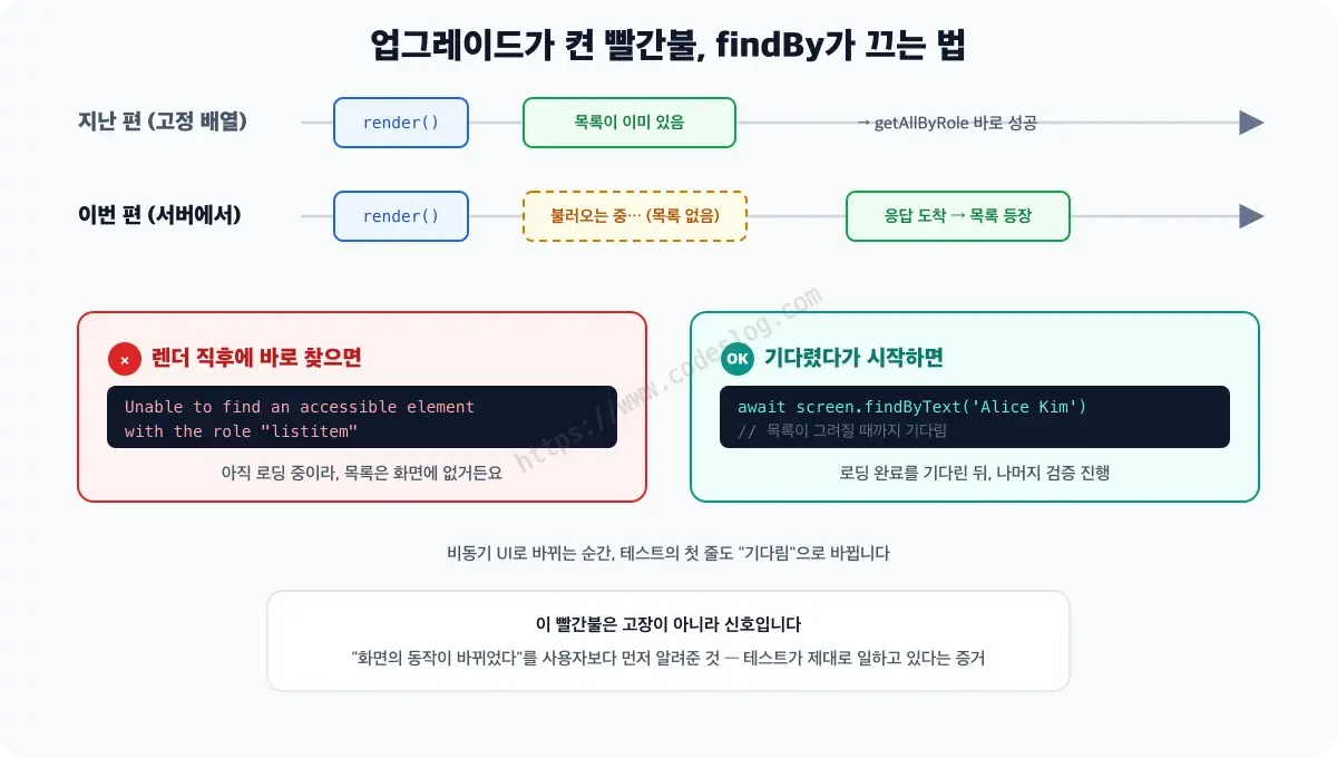 컴포넌트를 비동기로 업그레이드하자 기존 테스트가 빨간불이 되는 과정 다이어그램 - 위쪽 타임라인에서 이전 버전은 렌더 즉시 목록이 있지만, 서버 버전은 렌더 직후 로딩 중이라 목록이 없어 getAllByRole이 그 자리에서 실패합니다. 아래쪽은 해법으로, await findByText가 서버 응답으로 목록이 그려질 때까지 기다렸다가 통과하는 흐름이 그려져 있습니다