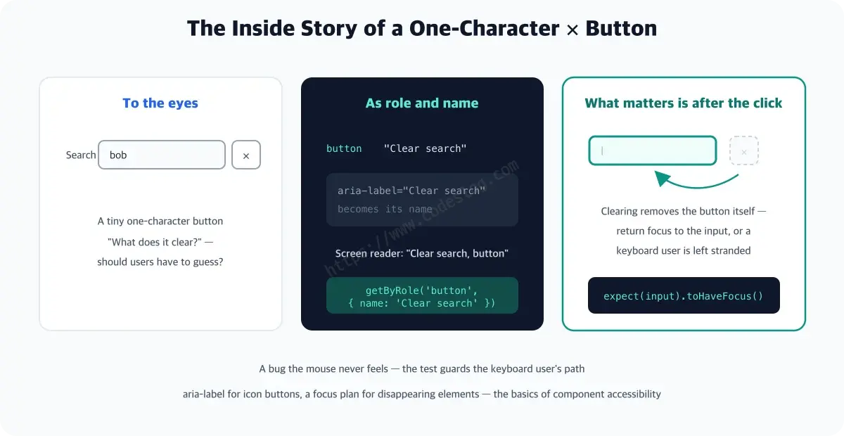 An anatomy diagram of the clear button's accessibility - on the left is what the eye sees, a small x button beside the input; in the middle is the role-and-name world where an aria-label gives it the name button Clear search; on the right is the moment after a click where the button disappears and focus returns to the input, verified with toHaveFocus