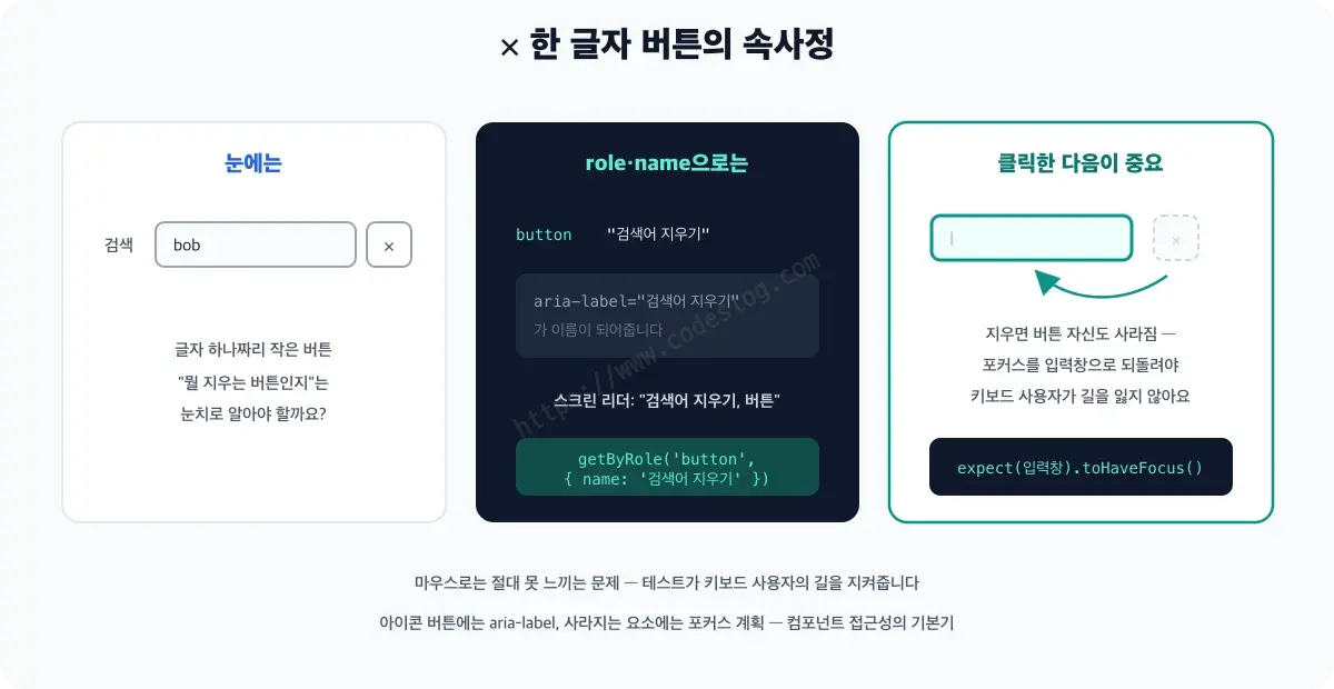 지우기 버튼의 접근성 해부 다이어그램 - 왼쪽은 눈에 보이는 모습으로 입력창 옆의 작은 x 버튼이고, 가운데는 role과 name의 세계에서 aria-label 덕분에 button 검색어 지우기라는 이름을 가진 모습이며, 오른쪽은 클릭 후 버튼이 사라지면서 포커스가 입력창으로 돌아오고 toHaveFocus로 검증하는 장면입니다