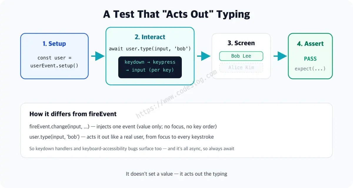 A diagram of the interaction-test flow from a user typing a query and pressing a button to the result appearing, laid out as four steps — setup, interact, screen, assert — with a lower panel contrasting fireEvent, which injects a single event, against user.type, which acts out focus and every keystroke like a real user
