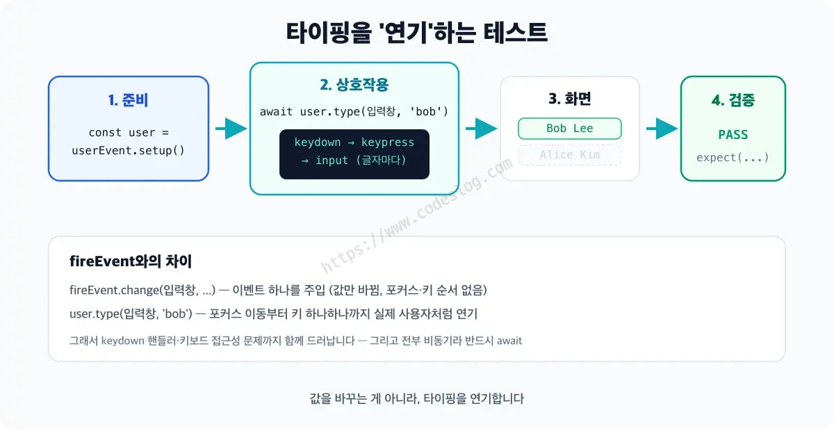 사용자가 검색어를 입력하고 버튼을 눌러 결과가 나타나기까지의 상호작용 테스트 흐름 다이어그램